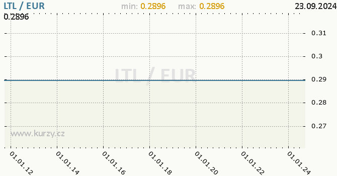 Vvoj kurzu LTL/EUR - graf