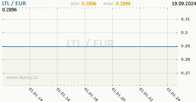 Vvoj kurzu LTL/EUR - graf