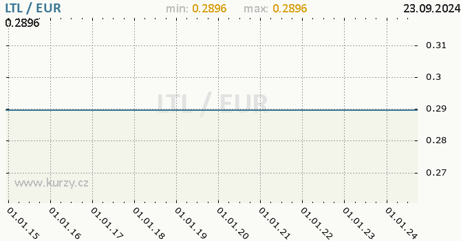 Vvoj kurzu LTL/EUR - graf