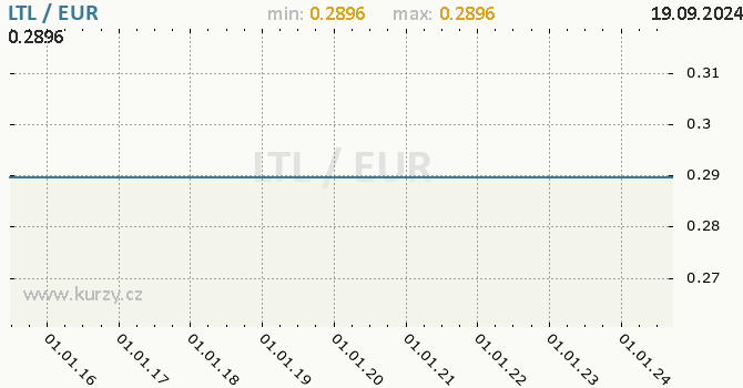 Vvoj kurzu LTL/EUR - graf