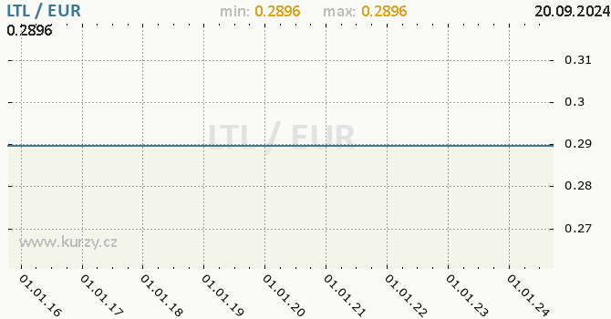 Vvoj kurzu LTL/EUR - graf