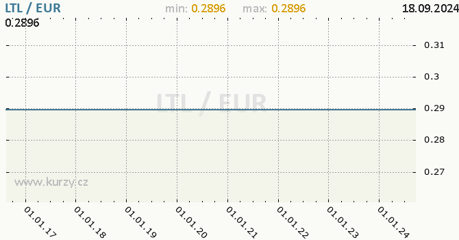 Vvoj kurzu LTL/EUR - graf