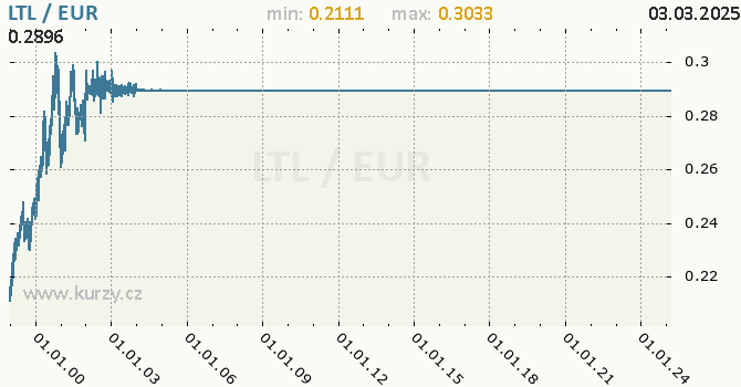 Graf výmenného kurzu LTL/EUR