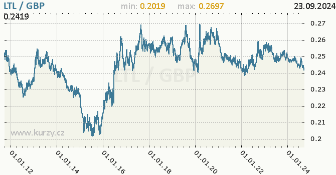 Vvoj kurzu LTL/GBP - graf