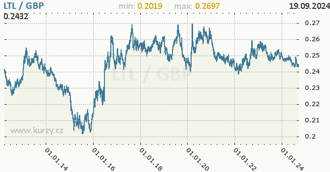 Vvoj kurzu LTL/GBP - graf