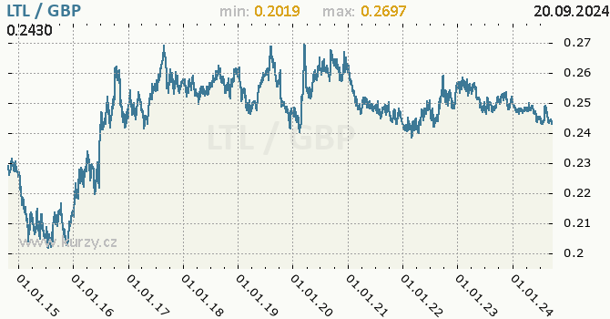 Vvoj kurzu LTL/GBP - graf