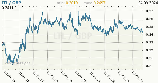 Vvoj kurzu LTL/GBP - graf