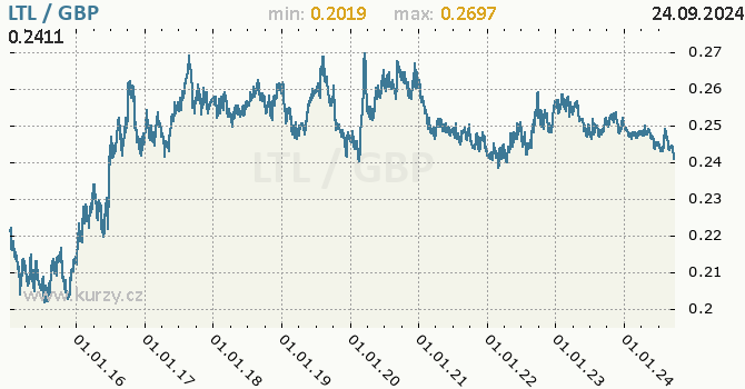 Vvoj kurzu LTL/GBP - graf