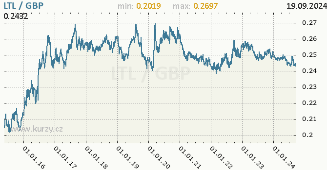 Vvoj kurzu LTL/GBP - graf