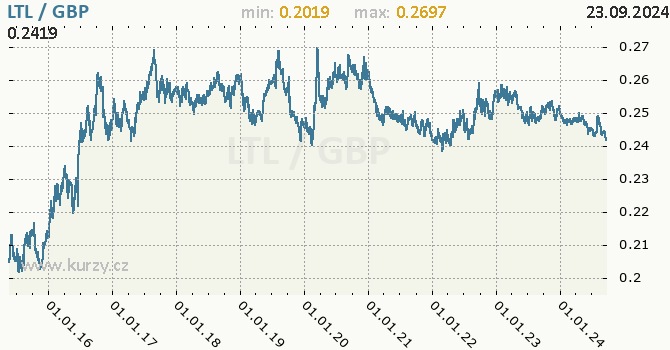 Vvoj kurzu LTL/GBP - graf