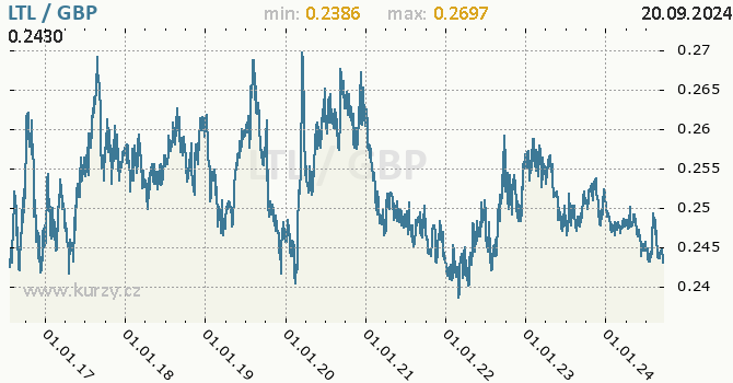 Vvoj kurzu LTL/GBP - graf