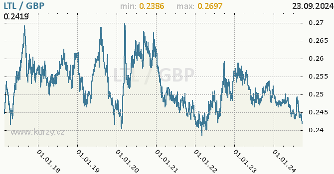 Vvoj kurzu LTL/GBP - graf