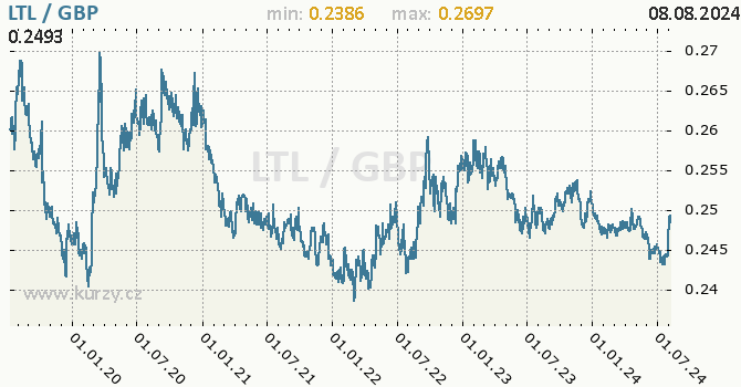 Vvoj kurzu LTL/GBP - graf
