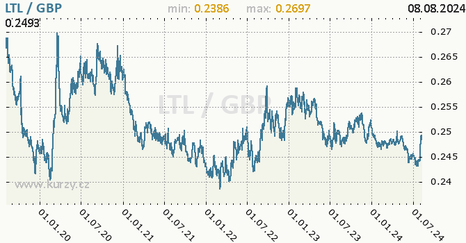 Vvoj kurzu LTL/GBP - graf