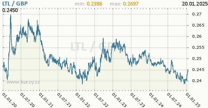 Vvoj kurzu LTL/GBP - graf