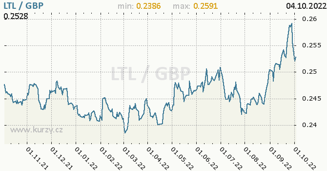 Vývoj kurzu LTL/GBP - graf