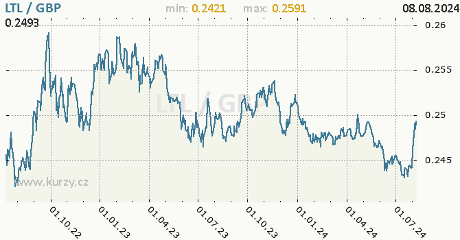Vvoj kurzu LTL/GBP - graf