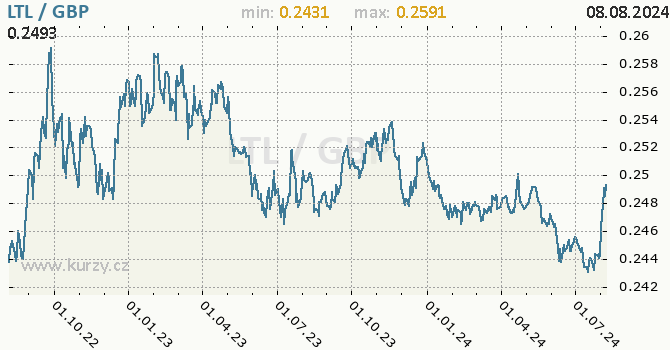 Vvoj kurzu LTL/GBP - graf