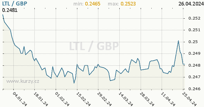 Vvoj kurzu LTL/GBP - graf