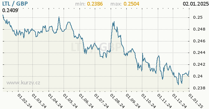 Vvoj kurzu LTL/GBP - graf