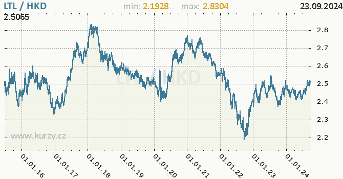 Vvoj kurzu LTL/HKD - graf