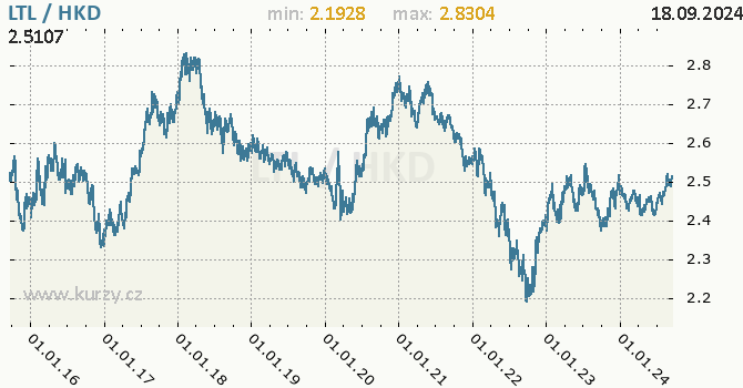 Vvoj kurzu LTL/HKD - graf