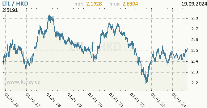 Vvoj kurzu LTL/HKD - graf