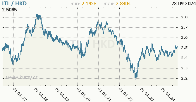Vvoj kurzu LTL/HKD - graf