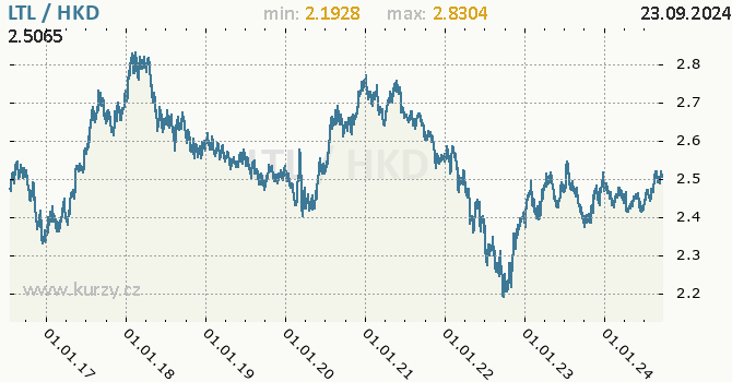 Vvoj kurzu LTL/HKD - graf