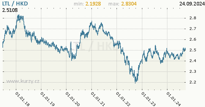 Vvoj kurzu LTL/HKD - graf