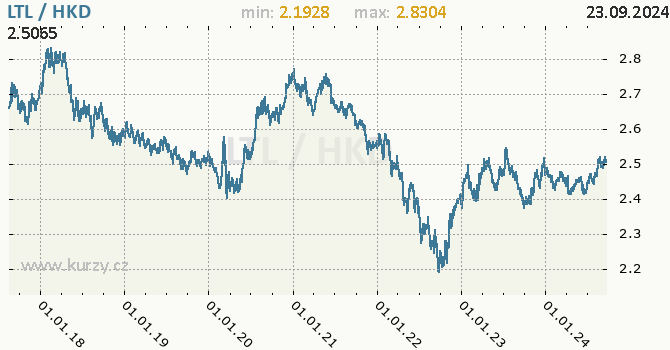 Vvoj kurzu LTL/HKD - graf