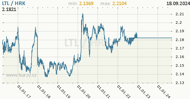 Vvoj kurzu LTL/HRK - graf
