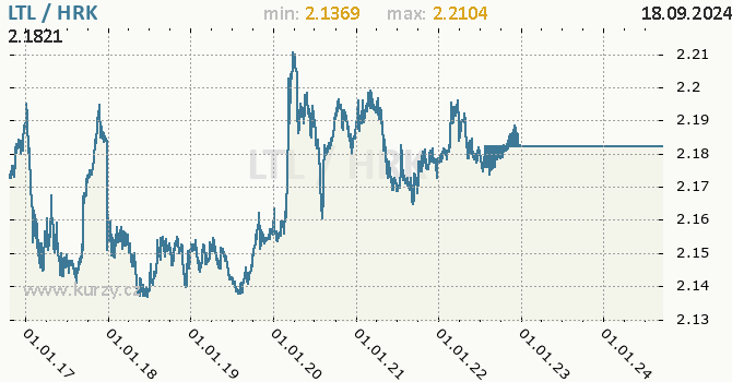 Vvoj kurzu LTL/HRK - graf