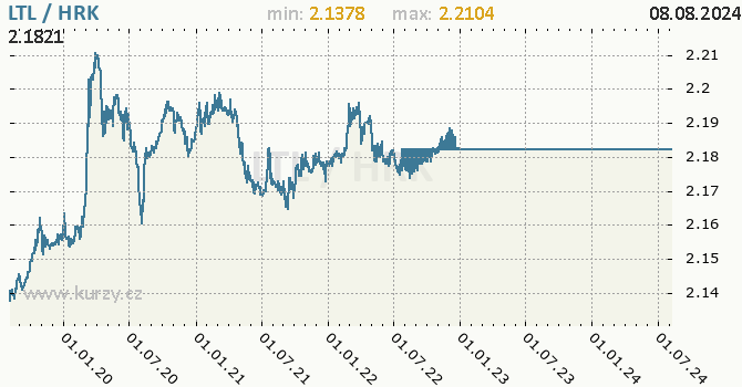 Vvoj kurzu LTL/HRK - graf