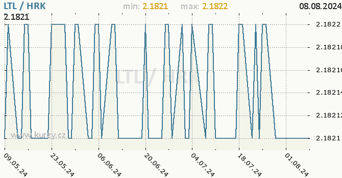 Vvoj kurzu LTL/HRK - graf