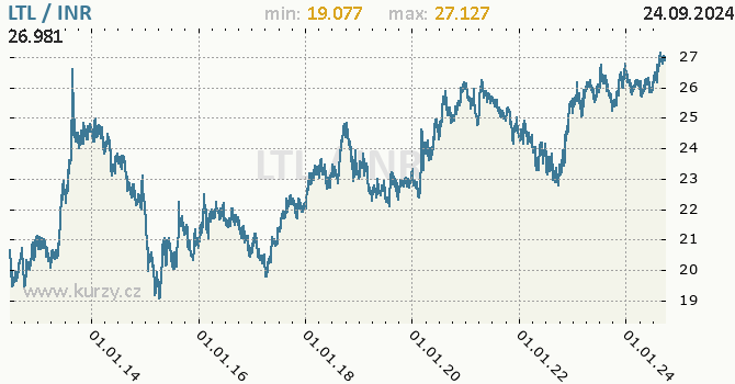 Vvoj kurzu LTL/INR - graf