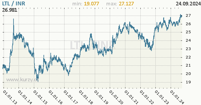 Vvoj kurzu LTL/INR - graf