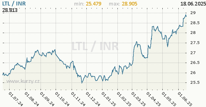 Vvoj kurzu LTL/INR - graf