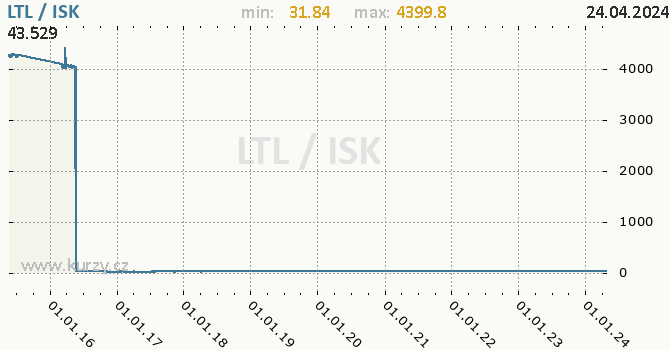 Vvoj kurzu LTL/ISK - graf