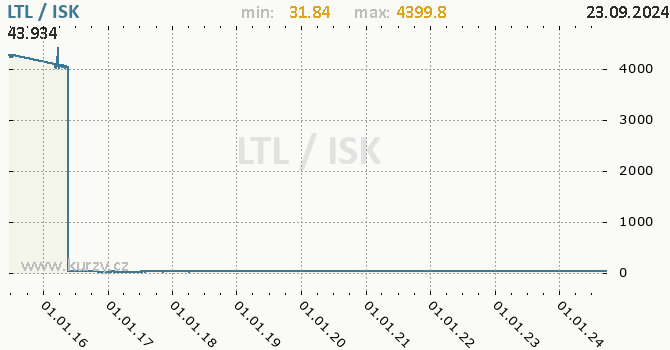 Vvoj kurzu LTL/ISK - graf