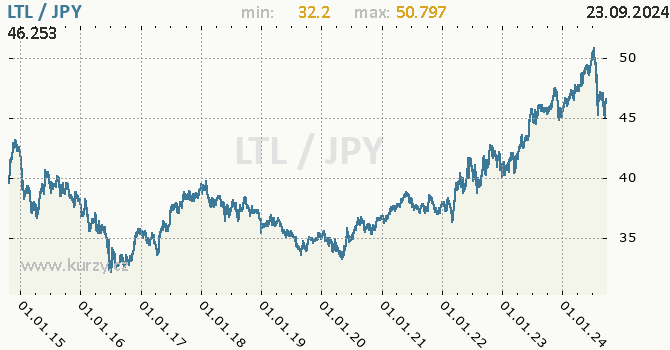 Vvoj kurzu LTL/JPY - graf