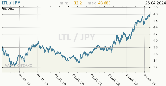 Vvoj kurzu LTL/JPY - graf