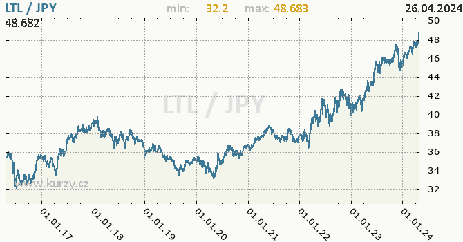 Vvoj kurzu LTL/JPY - graf