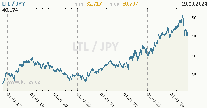 Vvoj kurzu LTL/JPY - graf