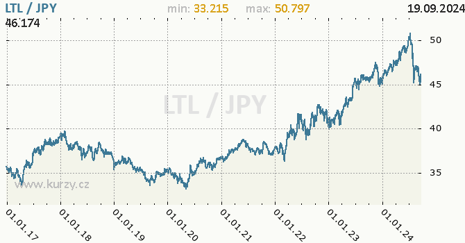 Vvoj kurzu LTL/JPY - graf