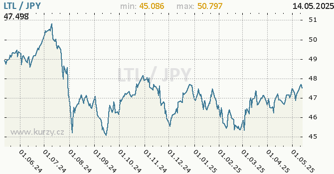 Vvoj kurzu LTL/JPY - graf