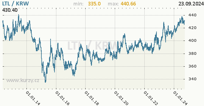 Vvoj kurzu LTL/KRW - graf