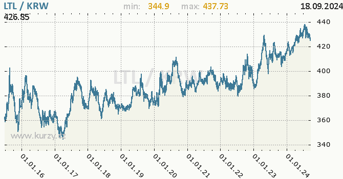 Vvoj kurzu LTL/KRW - graf