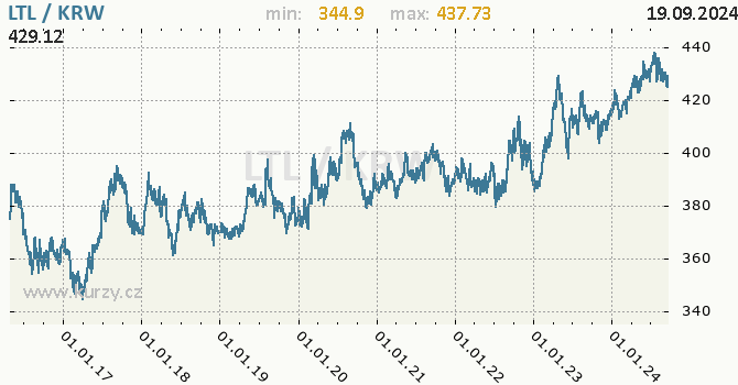 Vvoj kurzu LTL/KRW - graf