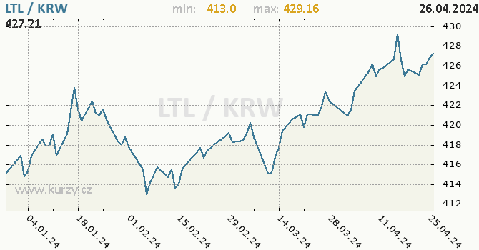 Vvoj kurzu LTL/KRW - graf